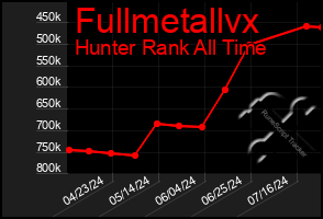 Total Graph of Fullmetallvx