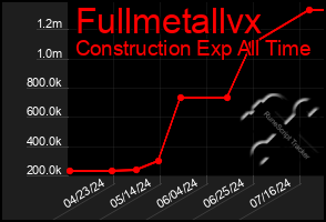 Total Graph of Fullmetallvx