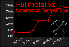 Total Graph of Fullmetallvx