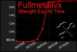 Total Graph of Fullmetallvx