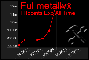 Total Graph of Fullmetallvx