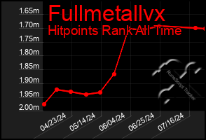 Total Graph of Fullmetallvx