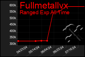 Total Graph of Fullmetallvx