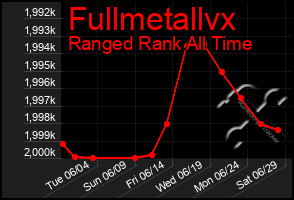 Total Graph of Fullmetallvx