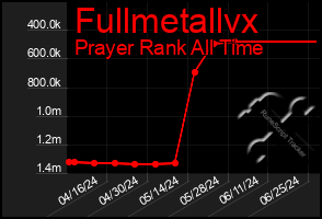 Total Graph of Fullmetallvx