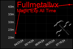 Total Graph of Fullmetallvx