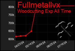 Total Graph of Fullmetallvx