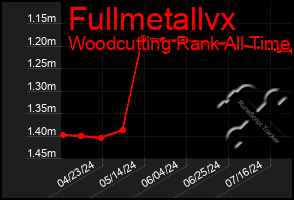 Total Graph of Fullmetallvx