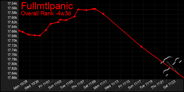 Last 31 Days Graph of Fullmtlpanic