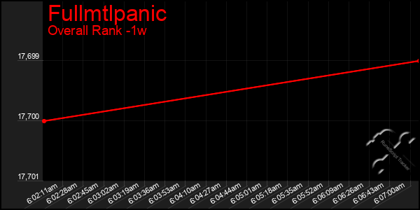 1 Week Graph of Fullmtlpanic