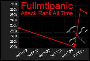 Total Graph of Fullmtlpanic