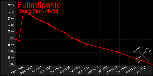 Last 31 Days Graph of Fullmtlpanic