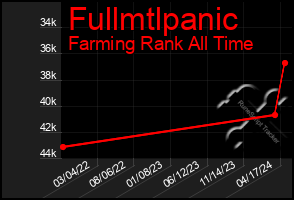 Total Graph of Fullmtlpanic