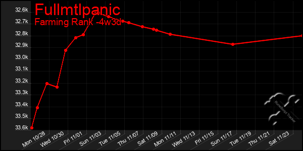 Last 31 Days Graph of Fullmtlpanic