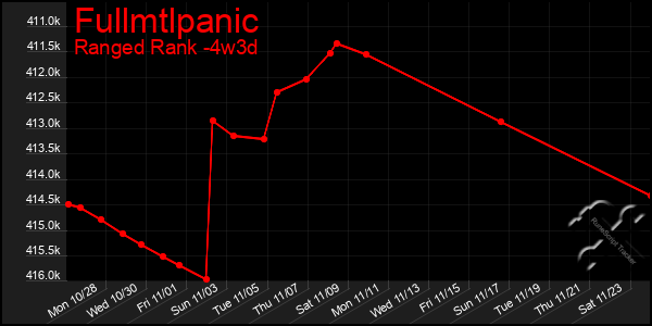 Last 31 Days Graph of Fullmtlpanic