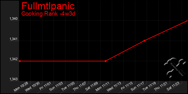 Last 31 Days Graph of Fullmtlpanic