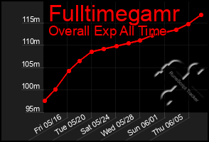 Total Graph of Fulltimegamr