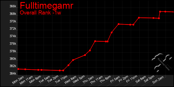 Last 7 Days Graph of Fulltimegamr