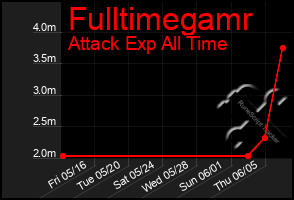 Total Graph of Fulltimegamr