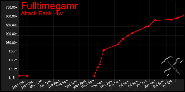 Last 7 Days Graph of Fulltimegamr