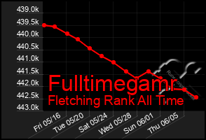 Total Graph of Fulltimegamr