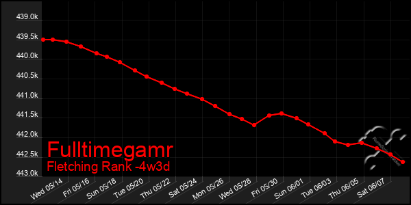 Last 31 Days Graph of Fulltimegamr