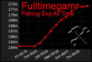 Total Graph of Fulltimegamr
