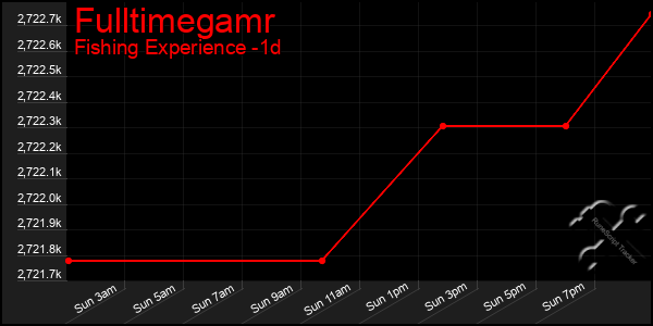 Last 24 Hours Graph of Fulltimegamr