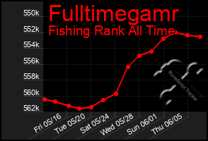 Total Graph of Fulltimegamr