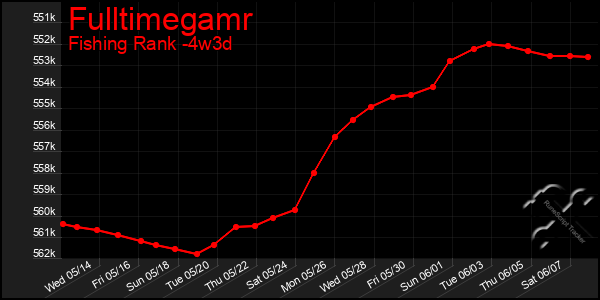 Last 31 Days Graph of Fulltimegamr