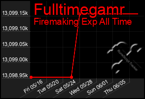 Total Graph of Fulltimegamr