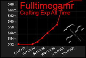 Total Graph of Fulltimegamr