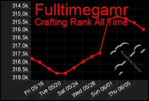 Total Graph of Fulltimegamr