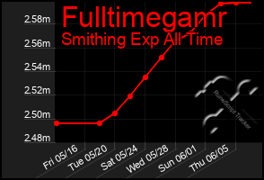Total Graph of Fulltimegamr
