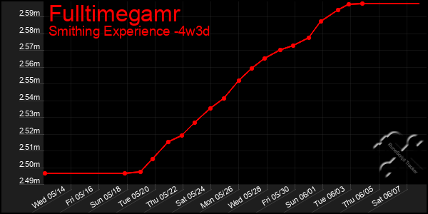 Last 31 Days Graph of Fulltimegamr