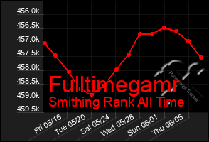 Total Graph of Fulltimegamr
