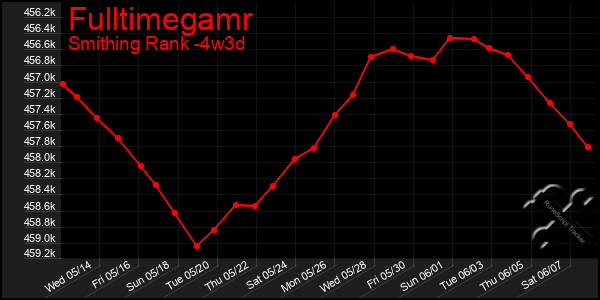 Last 31 Days Graph of Fulltimegamr