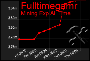 Total Graph of Fulltimegamr