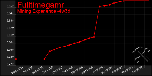 Last 31 Days Graph of Fulltimegamr