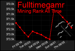 Total Graph of Fulltimegamr