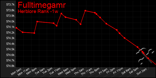 Last 7 Days Graph of Fulltimegamr