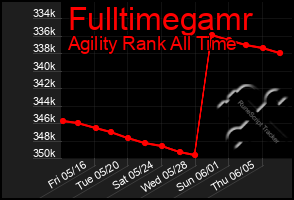 Total Graph of Fulltimegamr