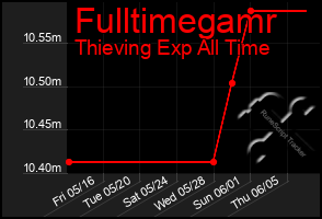 Total Graph of Fulltimegamr