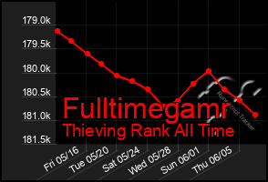 Total Graph of Fulltimegamr
