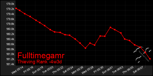 Last 31 Days Graph of Fulltimegamr