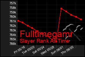Total Graph of Fulltimegamr