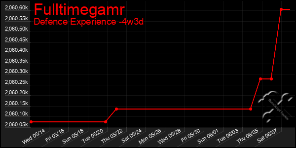 Last 31 Days Graph of Fulltimegamr