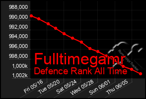 Total Graph of Fulltimegamr