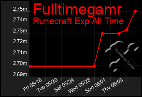 Total Graph of Fulltimegamr