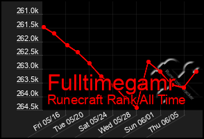 Total Graph of Fulltimegamr